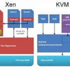 性能基准测试：KVM大战Xen