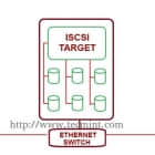 设置iSCSI的发起程序（客户端）（三）