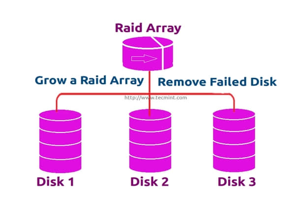 Grow Raid Array in Linux