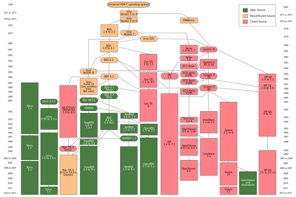 UNIX 分支演化