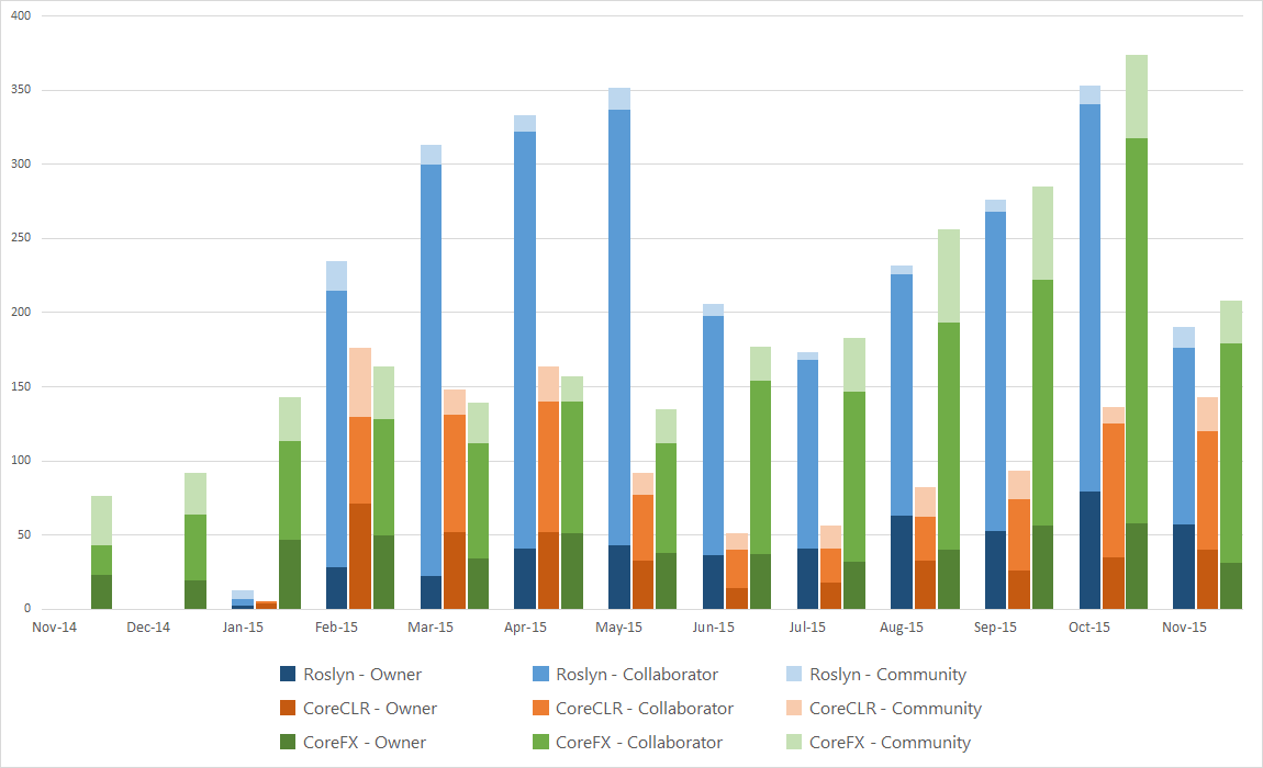 Merged Pull Requests Per Month - By Submitter (Owner, Collaborator or Community)