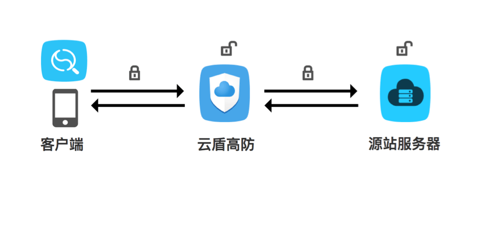 阿里云云盾技术原理