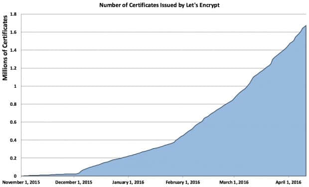 Number of certificates issued by Let's Encrypt project over time