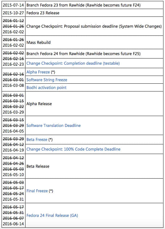 Fedora 24 发行计划，目前还没更新最新的延期信息