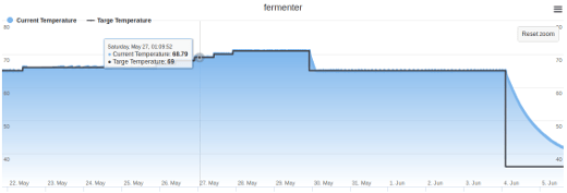 SIPA fermentation profile