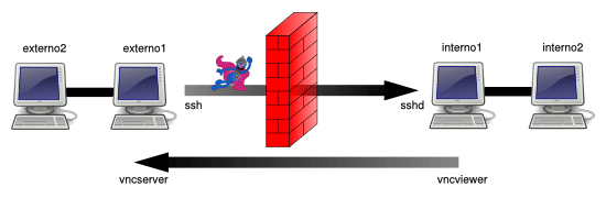 SSH Tunnels: Scenario 3