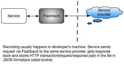 After the necessary scenes get recorded, we can deploy them to our test environment.