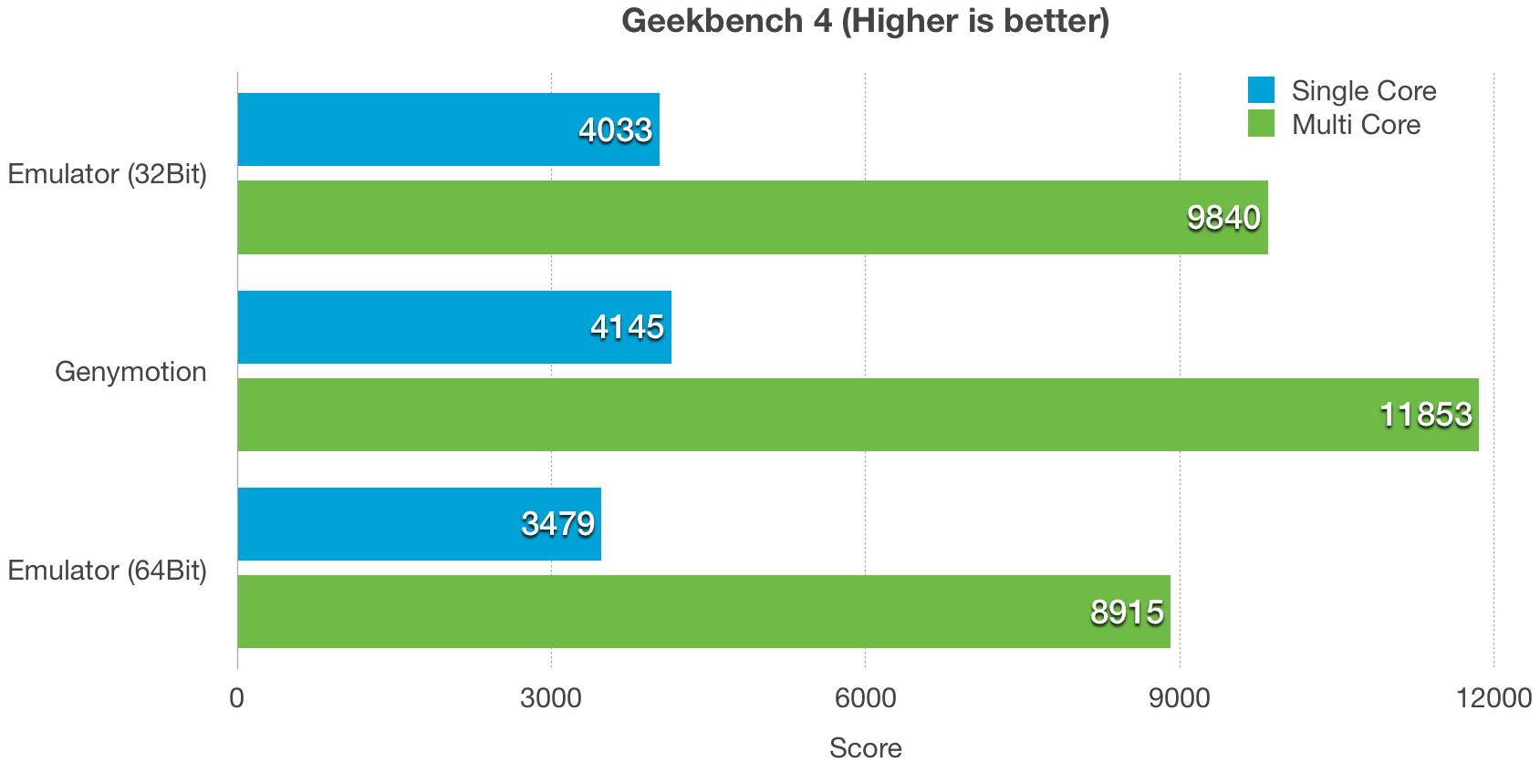 Geekbench 4