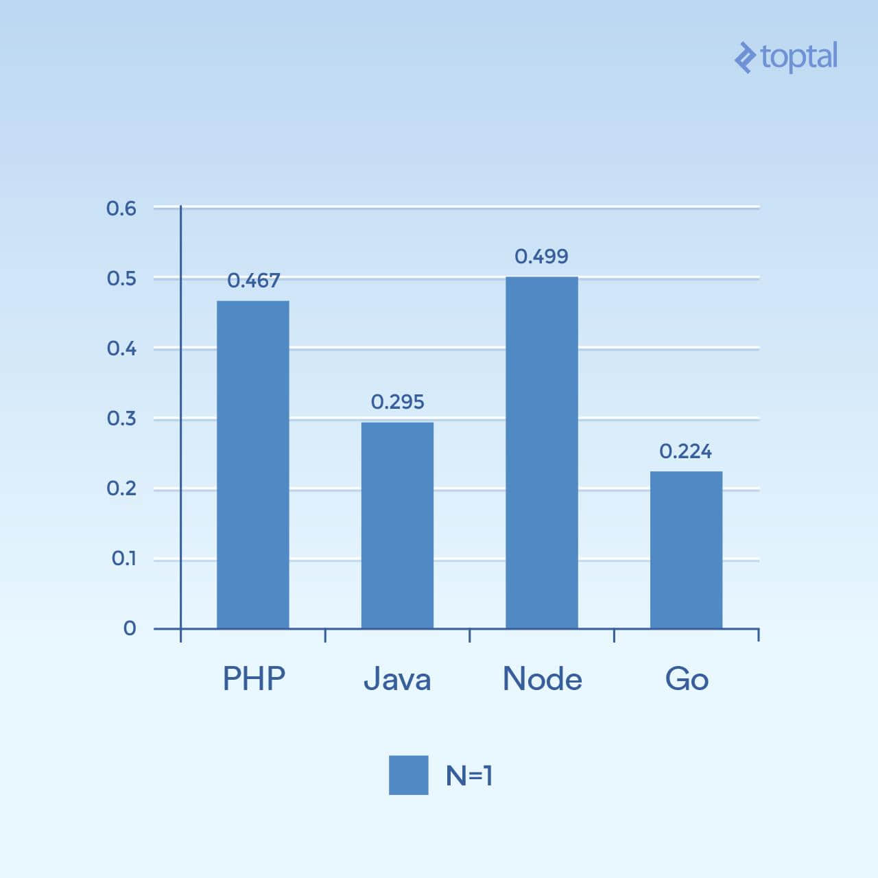 Mean number of milliseconds to complete a request across all concurrent requests, N=1