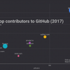 2017 年哪个公司对开源贡献最多？让我们用 GitHub 的数据分析下