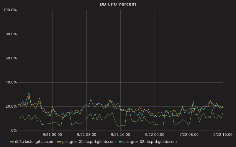 CPU Percentage