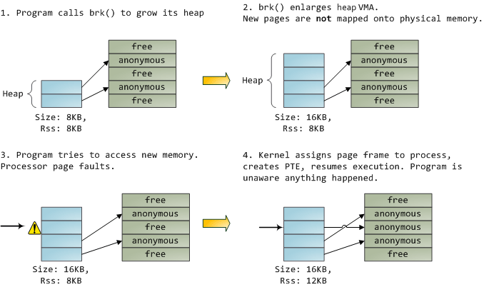 Example of demand paging and memory allocation