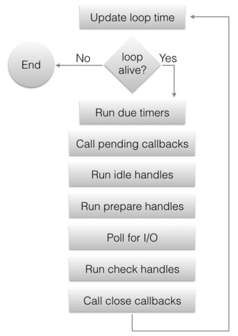 libuv loop