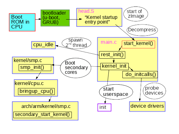 Summary of early kernel boot process.