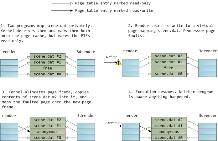 The Copy-On-Write mechanism