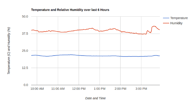 Temperature and humidity chart