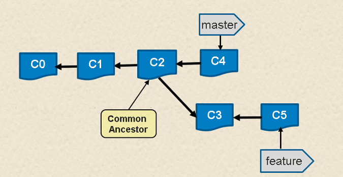 Chain of commits for branches master and feature