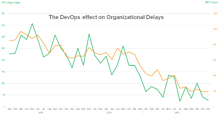 Improvements after DevOps transformation