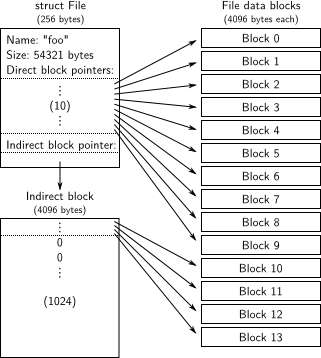 File structure