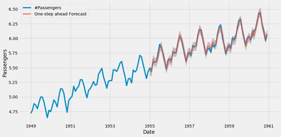 Normalized number of passengers across time \(blue\) and ARIMA-predicted number of passengers \(red\)