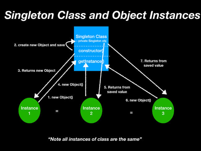 Singleton pattern instantiation