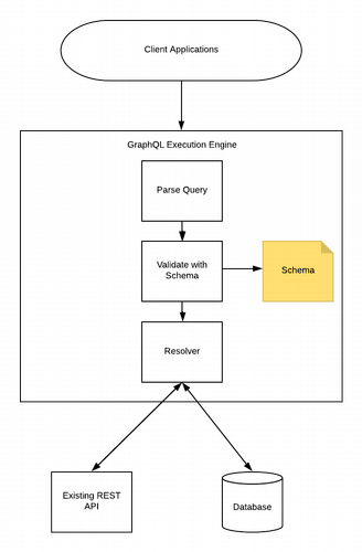 GraphQL execution engine