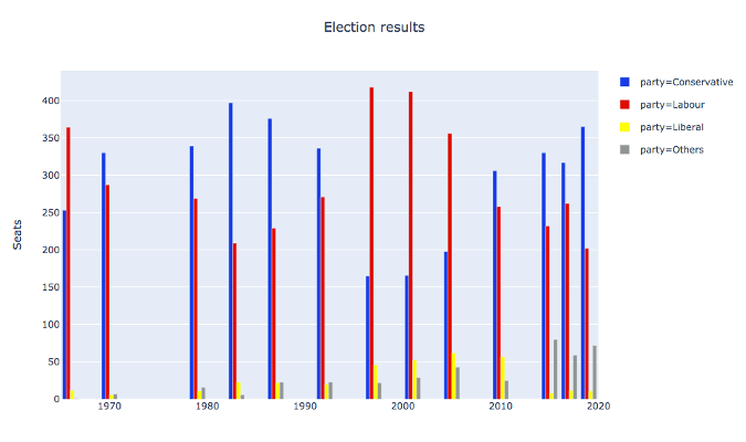 使用 Plotly Express 制作的柱状图