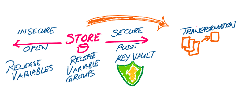 Shift-right the environment-specific configuration