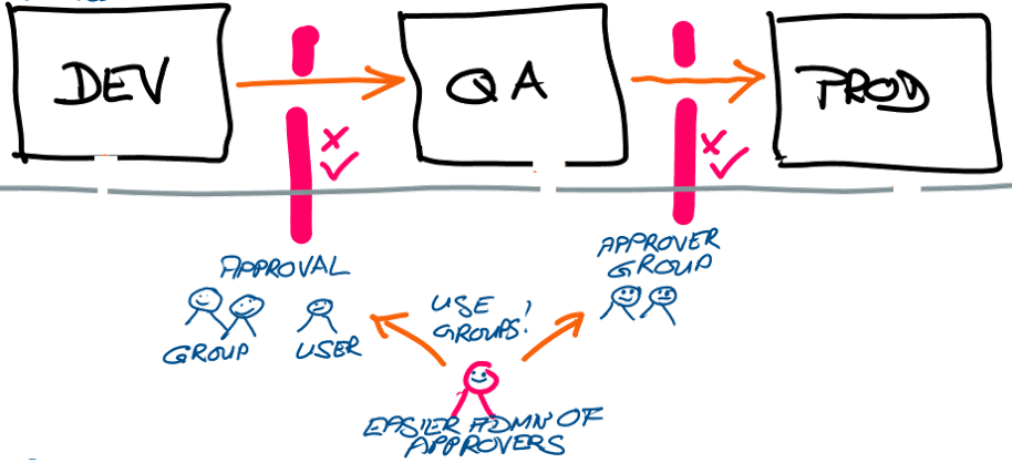 Dev-QA-production pipeline