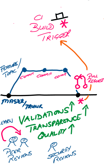 Pipeline with access to specific delivery stages