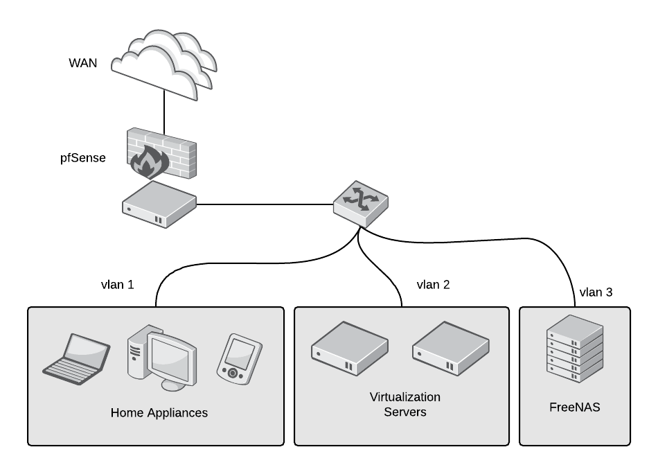 Home computer lab PfSense