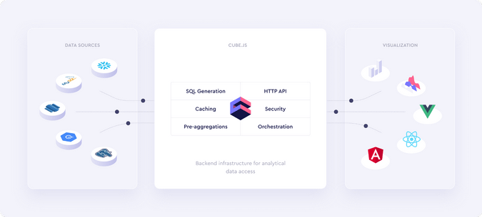 Cube.js architecture