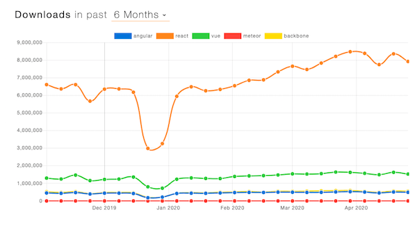 Framework downloads graph