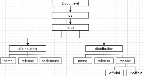 Document Object Model