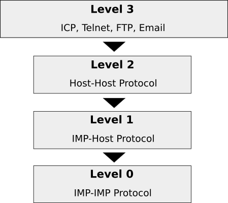 ARPANET Network Stack