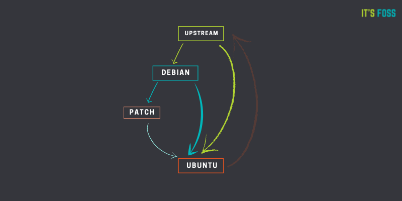 Ubuntu uses Debian as base