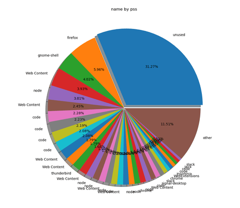 Pie chart output from smem