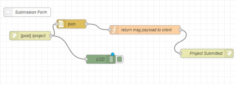 Figure 5: Submission form for smart parking for cars