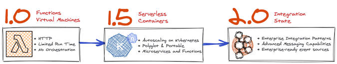 The serverless Java journey