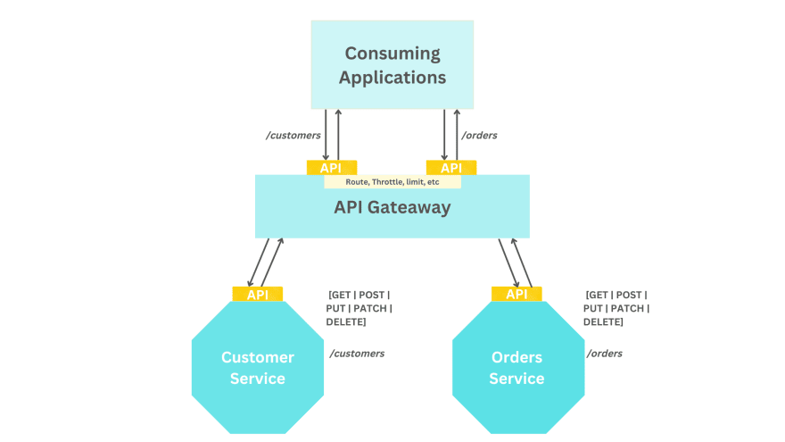 Image deindex_imgting the API routing traffic.