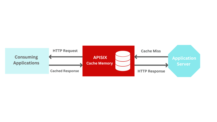 Image deindex_imgting how the API gateway cache functions.