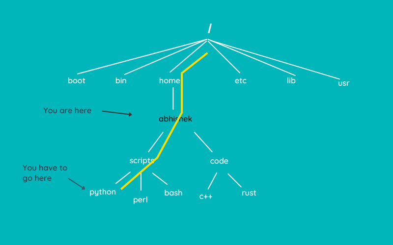 Absolute path travel to the python directory